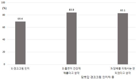 담뱃갑 경고그림 본 흡연청소년 3명 중 1명 "담배 끊겠다"