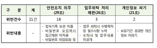 '회원탈퇴했는데 광고문자'… 외식업체 등 개인정보보호실태 점검