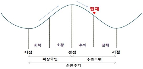 현대硏 "경기 침체국면 진입…급격한 불황 가능성 우려"