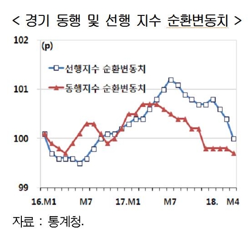 현대硏 "경기 침체국면 진입…급격한 불황 가능성 우려"