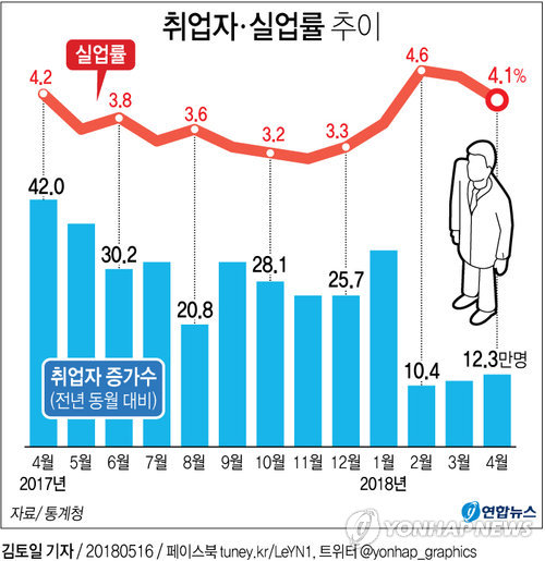 취업자 증가폭 전망치 20만명대 대세… 정부 고용목표치 낮추나