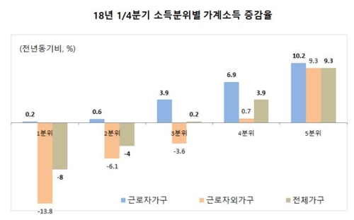 靑 '최저임금 긍정효과 90%' 근거자료 공개… "개인별 소득 분석"