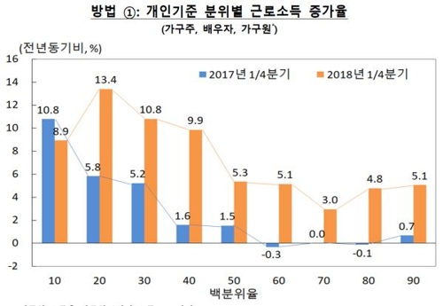 靑 '최저임금 긍정효과 90%' 근거자료 공개… "개인별 소득 분석"