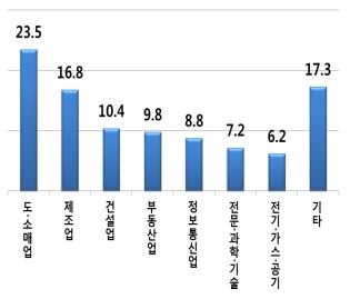 4월 신설법인 9000곳 육박… '월기준 역대 최다'