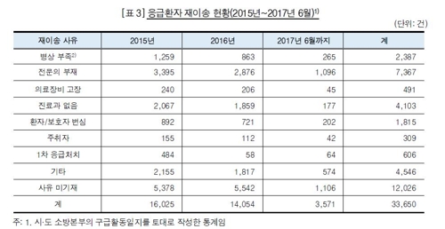 감사원 "병상 없어 응급환자 재이송했다더니… 36.5% 거짓"