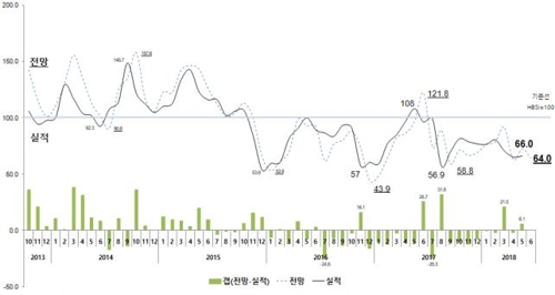 6월 주택 체감경기 악화… 비수기·선거 등도 영향