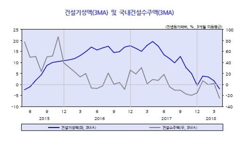 KDI "내수증가세 둔화… 수출 중심 완만한 성장"