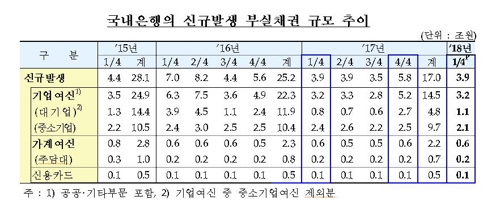 1분기 은행 부실채권비율↓…'보신주의 영업' 지적도