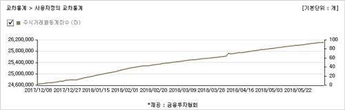 코스닥에 경협주 열기까지… 주식계좌 2610만개로 최대