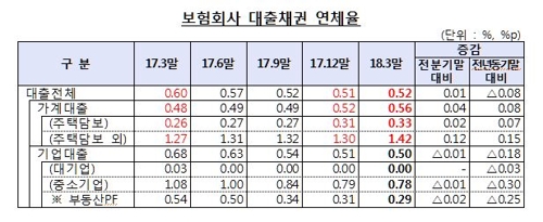 저금리에 풀린 대출의 '역습'… 금리 오르자 취약층 연체 '비상'