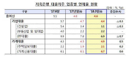 저금리에 풀린 대출의 '역습'… 금리 오르자 취약층 연체 '비상'