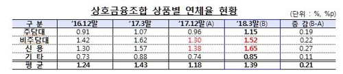 저금리에 풀린 대출의 '역습'… 금리 오르자 취약층 연체 '비상'