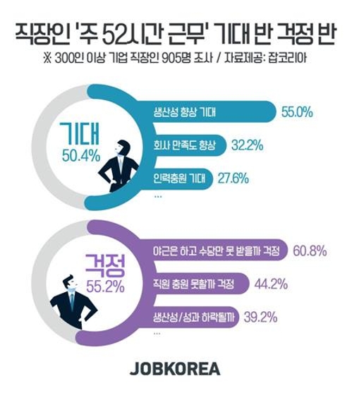 "생산성 향상" "수당 감소"… 주52시간 근무 '걱정반 기대반'