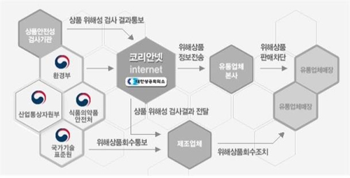 안전·표시기준 위반한 세정제·접착제 등 11개 제품 회수