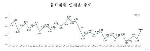 은행권 4월 대출 연체율↑… "성동조선 법정관리 여파"