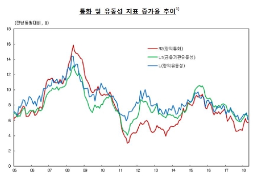 기업대출 증가세… 4월 시중통화량 5.7% 증가