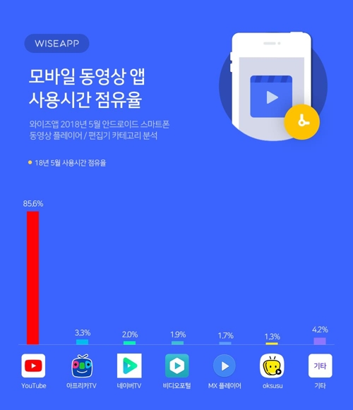 "유튜브, 국내 모바일 동영상 앱 사용시간 86% 점유"