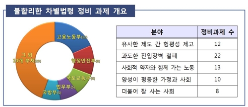 남성 흉터도 여성과 똑같이 보상… 차별법령 정비키로