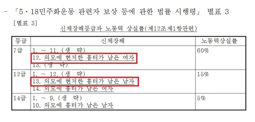 남성 흉터도 여성과 똑같이 보상… 차별법령 정비키로