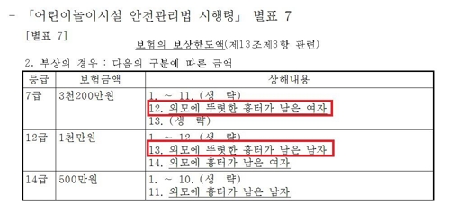 남성 흉터도 여성과 똑같이 보상… 차별법령 정비키로