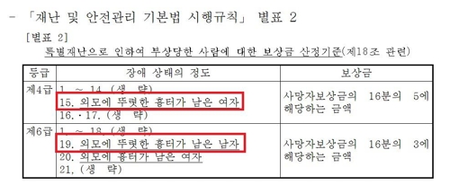 남성 흉터도 여성과 똑같이 보상… 차별법령 정비키로