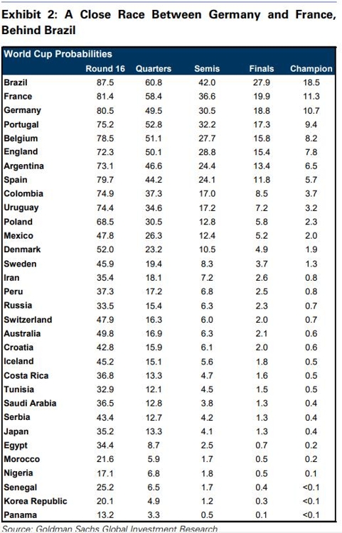 [월드컵] 골드만삭스 "우승은 브라질…한국 16강 확률 20%"