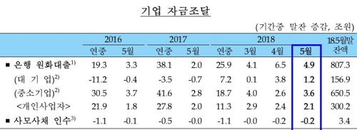 자영업자 은행 대출 증가속도 빠르다… 300조원 돌파