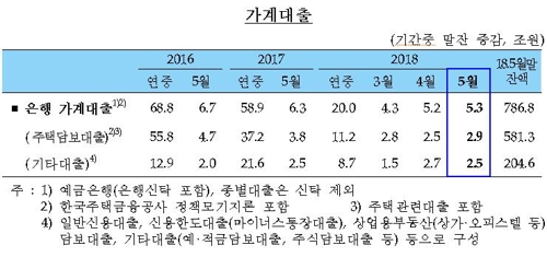 지난달 은행 주택대출 6개월 만에 최대폭 증가