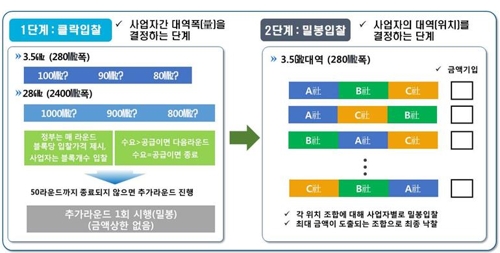 '최저 3.3조원' 5G 주파수 경매 D-1… 관전 포인트는