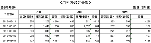 국내 주식형 펀드, 사흘째 자금 순유출