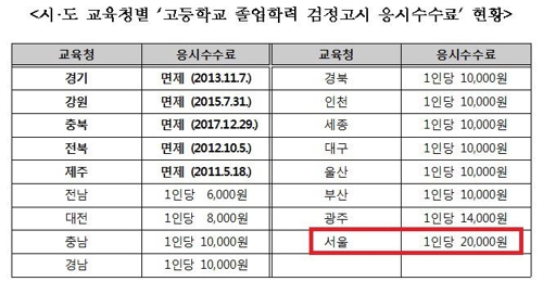 고졸 검정고시 수수료 지역별로 제각각… 권익위 "모두 면제해야"