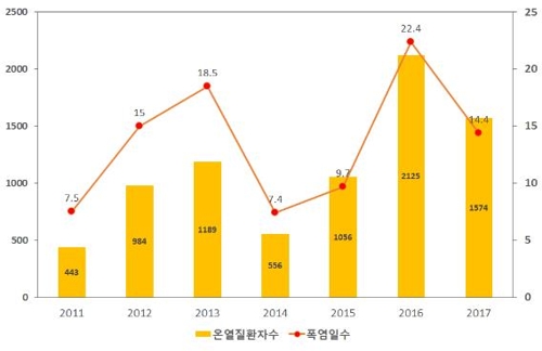 작년 폭염 사망자 11명 중 6명이 65세 이상… 더위 주의