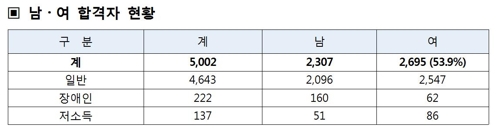 국가직 9급 최종합격 5002명… 여성 53.9%로 역대 두 번째