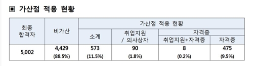 국가직 9급 최종합격 5002명… 여성 53.9%로 역대 두 번째