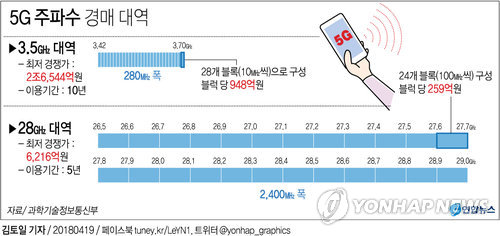 5G 주파수 경매 '결전의 날'… 이통 3사 "준비 마쳤다"