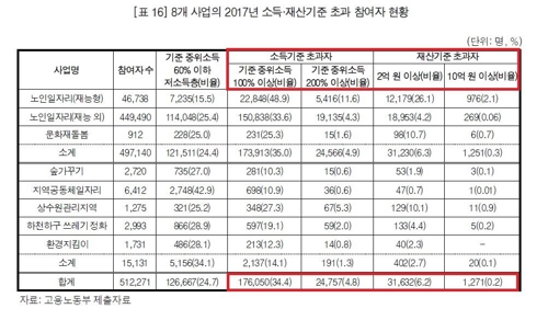 취업취약층 위해 만든 일자리사업, 10억원 이상 재산가가 혜택