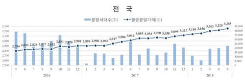 5월 민간아파트 분양가 3.3㎡당 1064만원… 전월보다 1.10%↑
