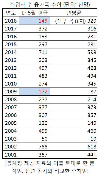 1∼5월 취업자 평균 14만9000명 증가… 금융위기 후 최저