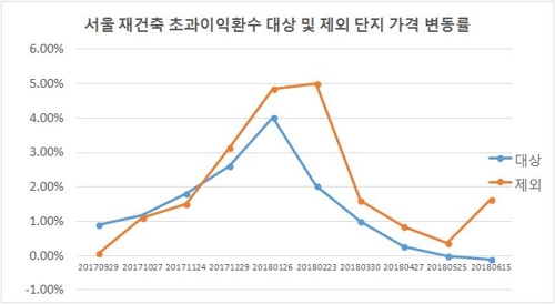 서울 재건축 아파트 시가총액, '재건축 부담금'이 갈랐다