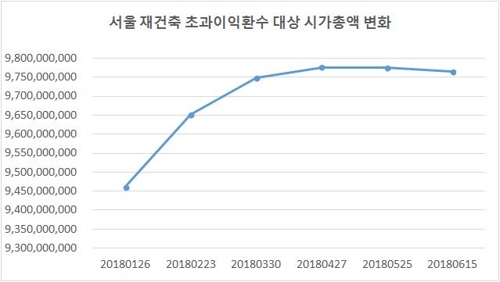 서울 재건축 아파트 시가총액, '재건축 부담금'이 갈랐다