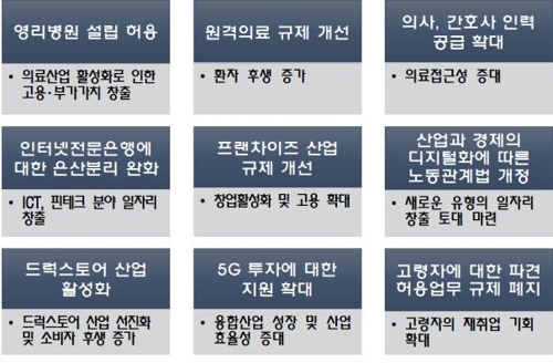 경총, '영리병원 허용' 등 9개 혁신성장 규제개혁 과제 건의