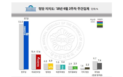 '지방선거 압승' 민주당 지지율 57%… 사상 최고[리얼미터]