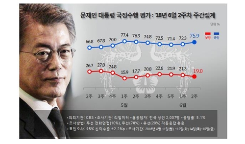 '지방선거 압승' 민주당 지지율 57%… 사상 최고[리얼미터]