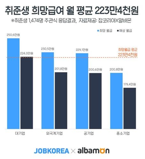 취준생 첫 월급 희망액수 평균 223만원… 예상액수는 198만원