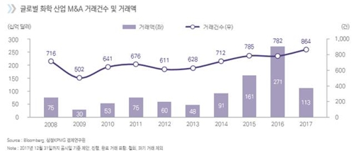 "세계 화학 산업 M&A 거래 5년간 21% 증가"