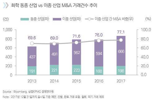 "세계 화학 산업 M&A 거래 5년간 21% 증가"