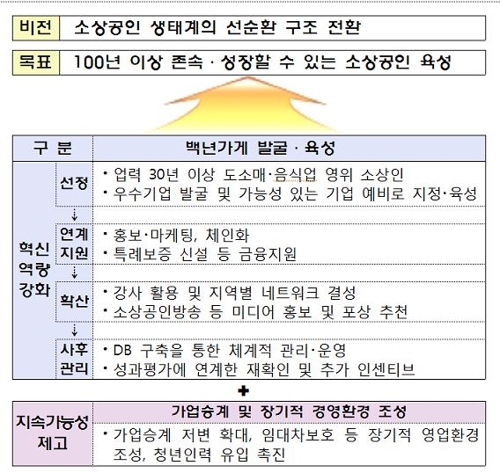 '백년가게' 육성한다… 임대차 계약갱신기간 연장 등 지원