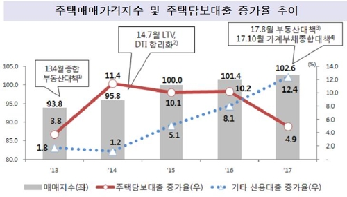 은행권, 금융위기 후 가계·부동산 대출 중심으로 자산 늘렸다