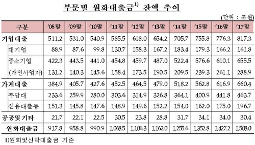 은행권, 금융위기 후 가계·부동산 대출 중심으로 자산 늘렸다