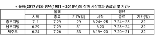 돌아온 장마철… 날씨 궂지만 미세먼지는 씻긴다